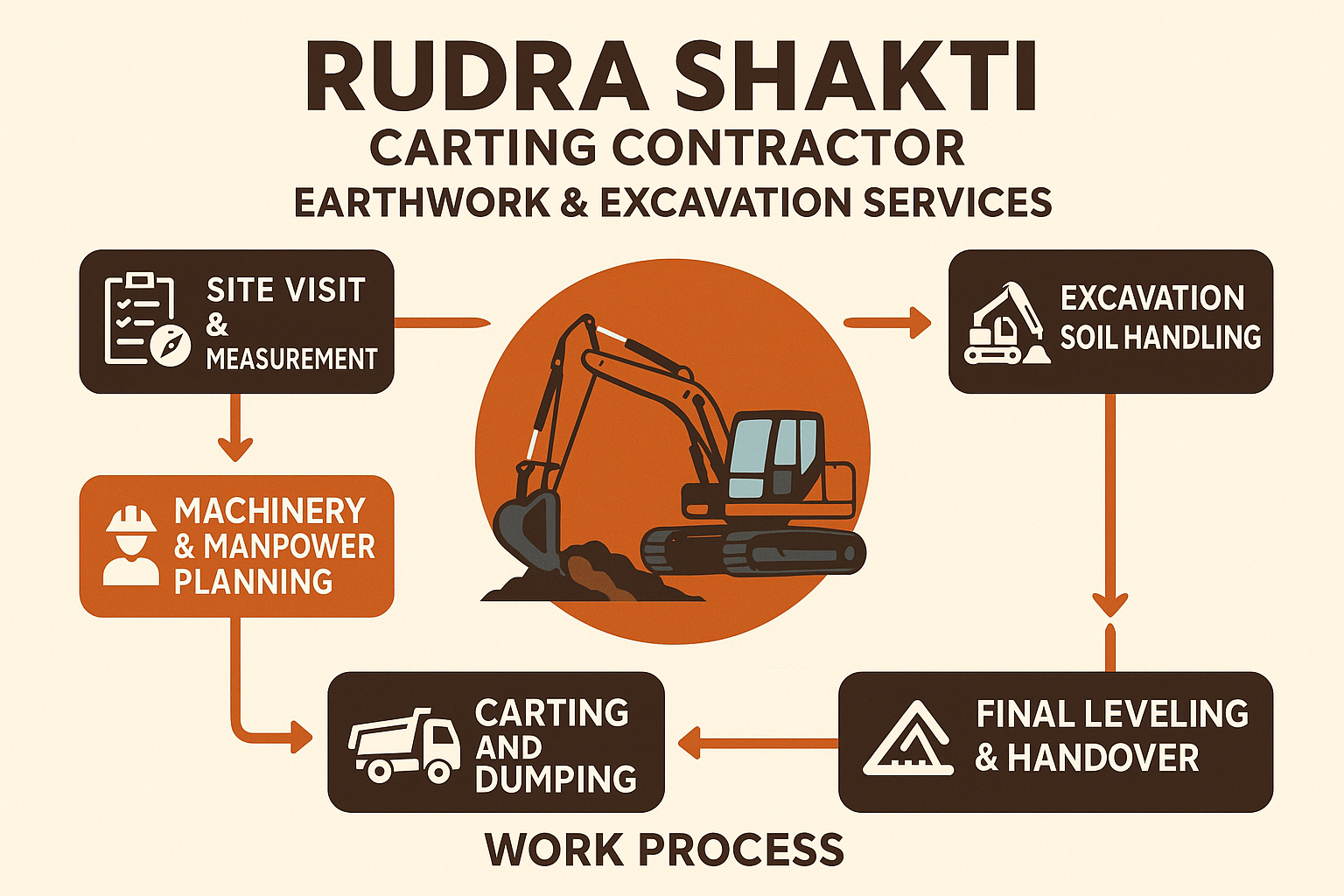 Earthwork & Excavation services