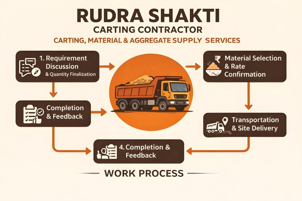 Carting and material transportation service Sand and aggregate supply Gujarat Hyva truck material transport Construction material delivery RSCC